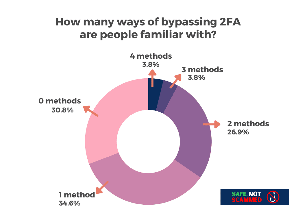 How many ways of bypassing 2FA are people familiar with?
0 methods: 30.8%
1 method: 34.6%
2 methods: 26.9%
3 methods: 3.8%
4 methods: 3.8%