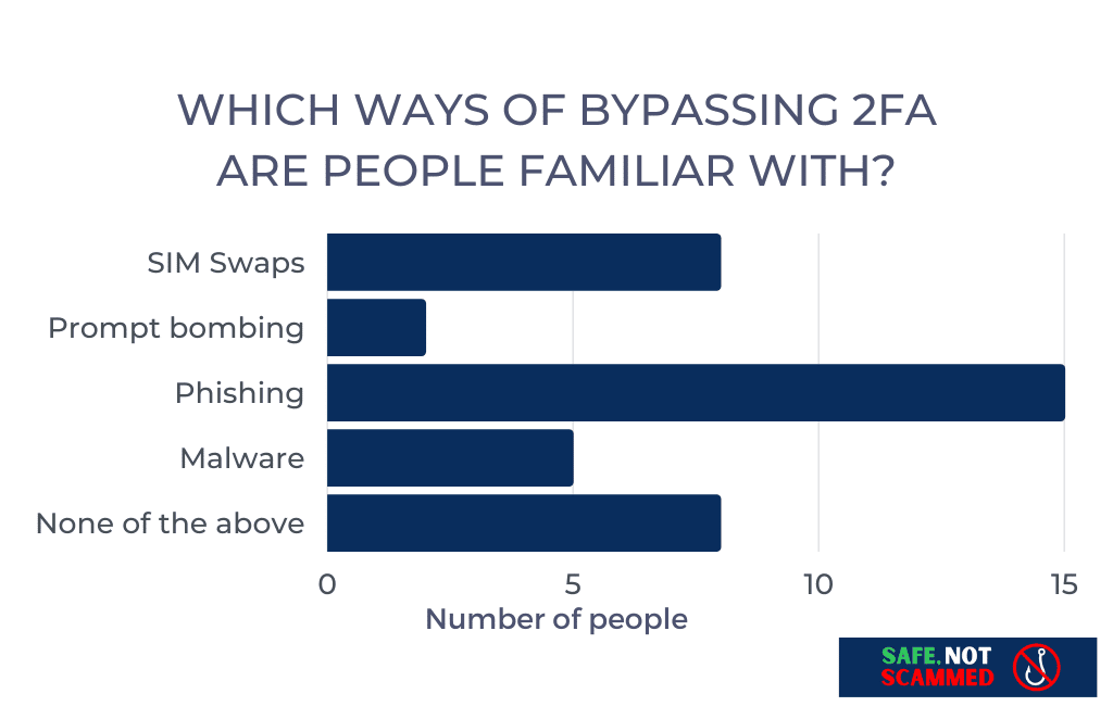 Which ways of bypassing 2FA are people familiar with?
SIM swaps: 8 people
Prompt bombing: 2 people
Phishing: 15 people
Cookie hijacking malware: 5 people
None of the above: 8 people