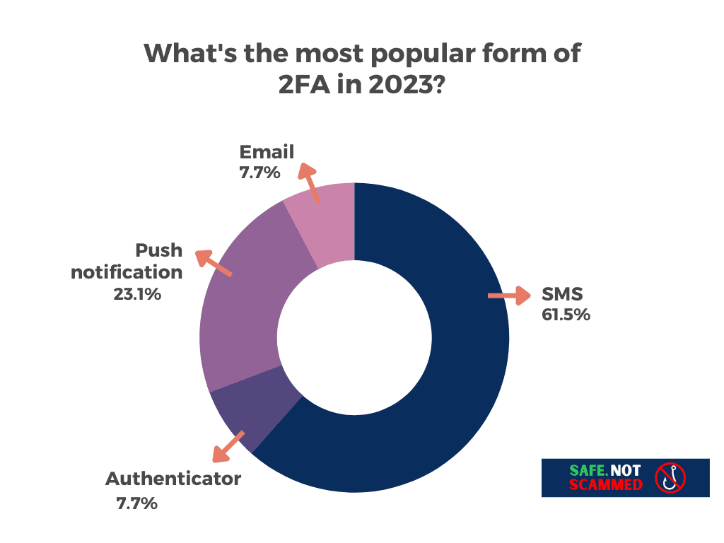 What's the most popular form of 2FA in 2023?
Security key: 0%
Push notifications:23.1%
Authenticator: 7.7%
Email: 7.7%
SMS: 61.5%