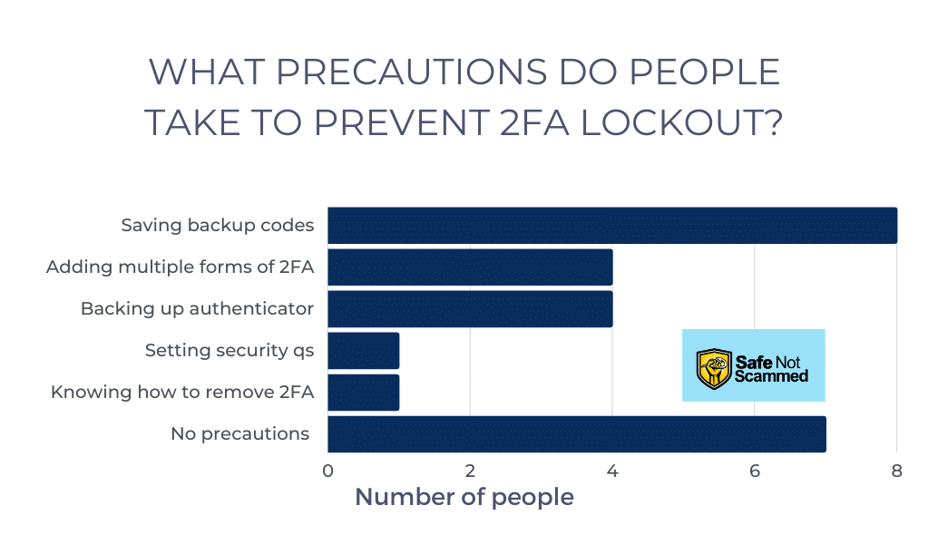What precautions do people take to prevent 2FA lockout?
Saving backup codes: 8 people
Adding multiple forms of 2FA: 4 people
Backing up authenticator: 4 people
Setting security questions: 1 person
Knowing how to remove 2FA: 1 person
No precautions: 7 people