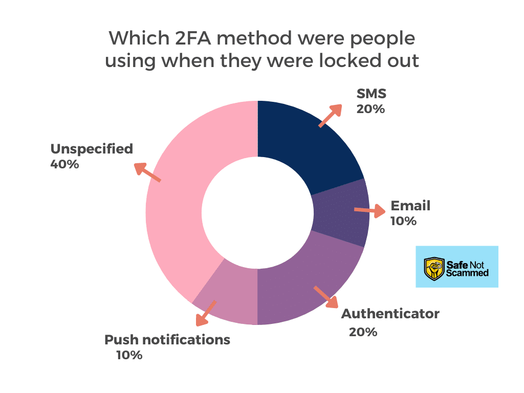 Which 2FA method were people using when they were locked out?
SMS: 20%
Email: 10%
Authenticator: 20%
Push notifications: 10%
Unspecified: 40%
