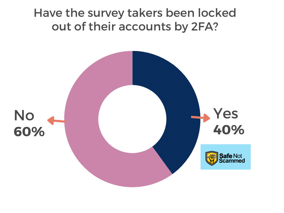 Have the survey takers been locked out of their accounts by 2FA?
Yes: 40%
No: 60%