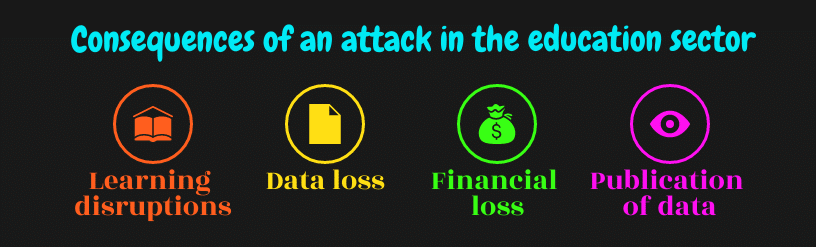 Consequence of an attack in the education sector:
Learning disruptions, data loss, financial loss, publication of data