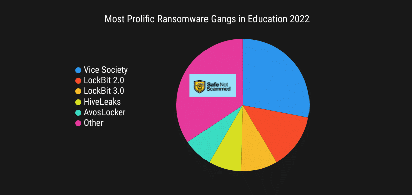 Most prolific ransomware gangs in education in 2022:
1. Vice Society
2. LockBit 2.0
3. Lockbit 3.0
4. HiveLeaks
5. AvosLocker