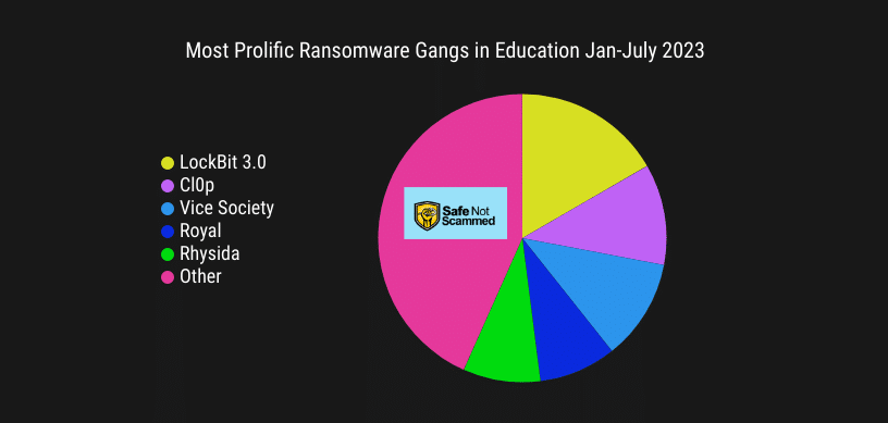 Most prolific ransomware gangs in education Jan-July 2023
1. Lockbit 3.0
2. Cl0p
3. Vice Society
4. Royal
5. Rhysida.