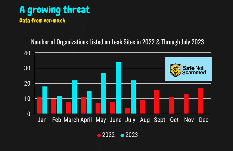 Data from ecrime.ch
A bar chart comparing the number of educational organizations listed on ransomware leak sites from 2022 and through July 2023. Every month of 2023 so far has surpassed the corresponding month of 2022.