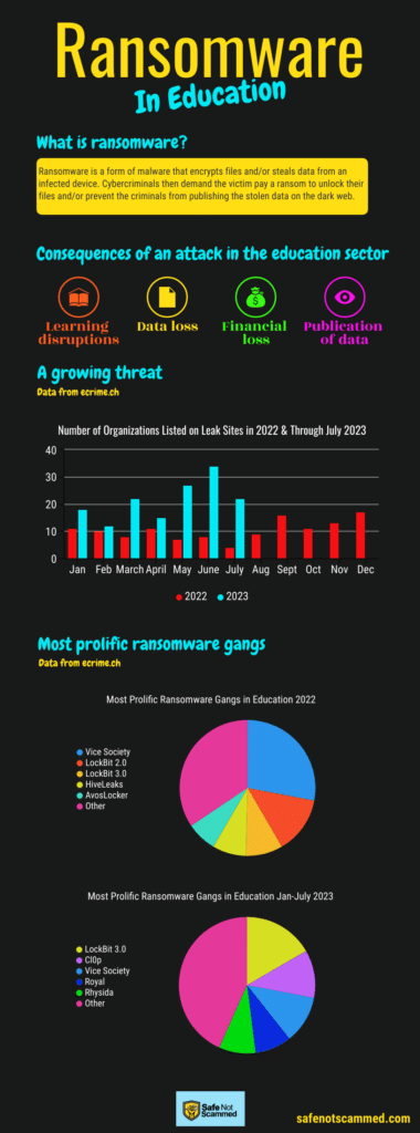 # Ransomware in Education.
## What is ransomware
Ransomware is a form of malware that encrypts files and/or steals data from an infected device. Cybercriminals then demand the victim pay a ransom to unlock their files and/or prevent the criminals from publishing the stolen data on the dark web.

## Consequences of an attack in the education sector
Learning disruptions, data loss, financial loss, publication of data

## A growing threat
Data from ecrime.ch
A bar chart comparing the number of educational organizations listed on ransomware leak sites from 2022 and through July 2023. Every month of 2023 so far has surpassed the corresponding month of 2022.

## Most prolific ransomware gangs
Data from ecrime.ch

2022:
1. Vice society
2. Lockbit 2.0
3. Lockbit 3.0
4. HiveLeaks
5. AvosLocker

2023:
1. Lockbit 3.0
2. Cl0p
3. Vice Society
4. Royal
%. Rhysida